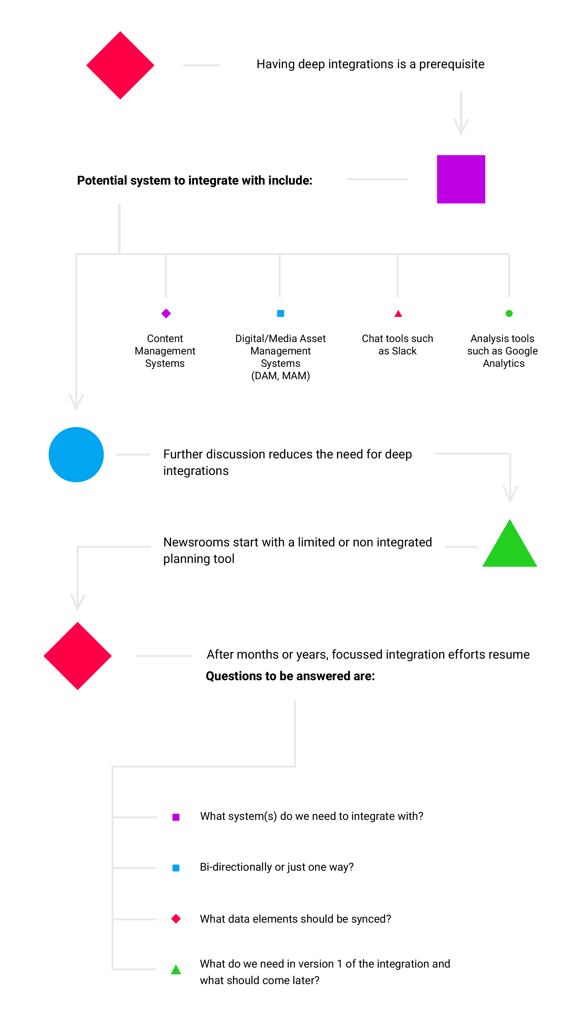 Sequence of opinions for integrations with a planning tool