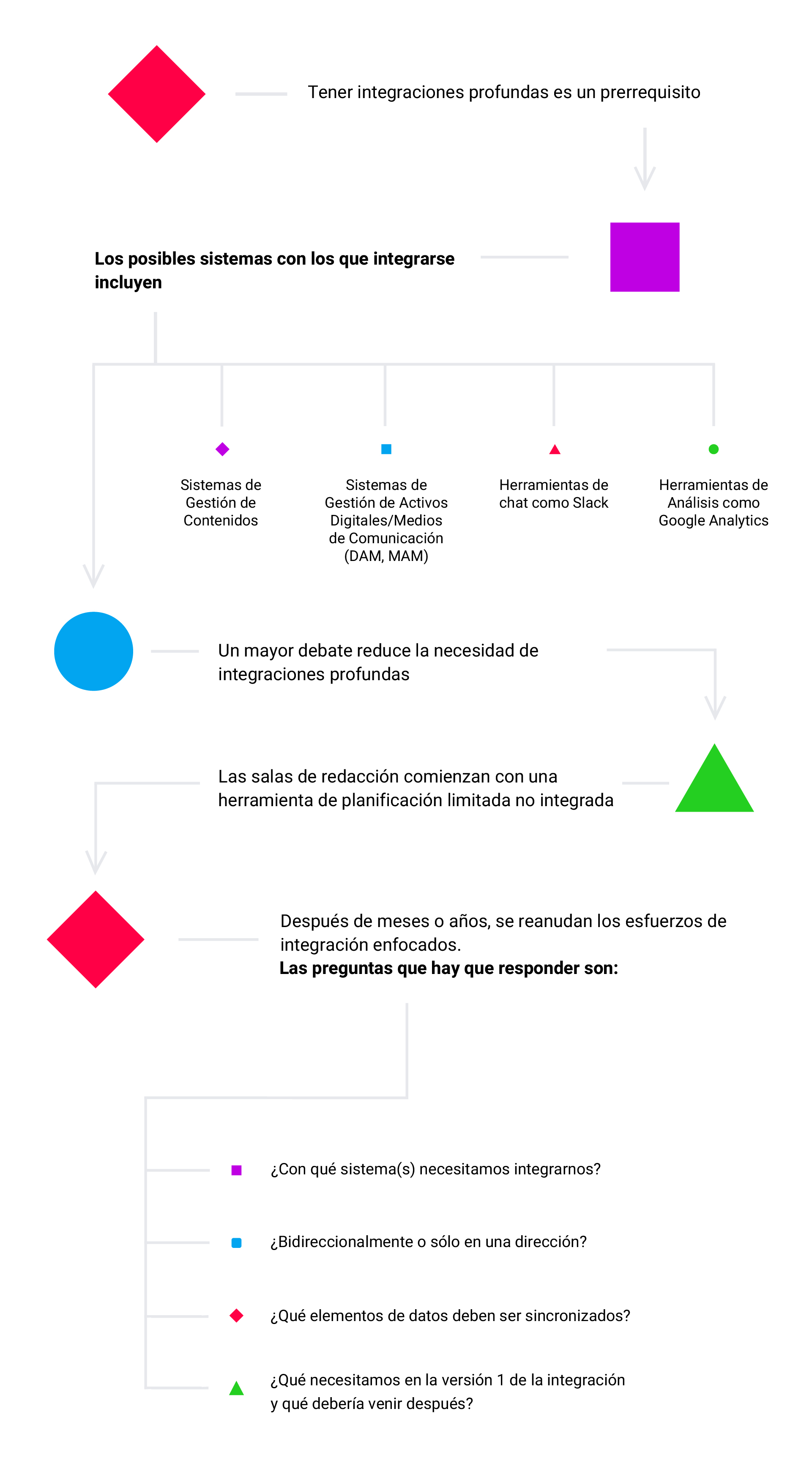 Secuencia de opiniones para la integración con una herramienta de planificación