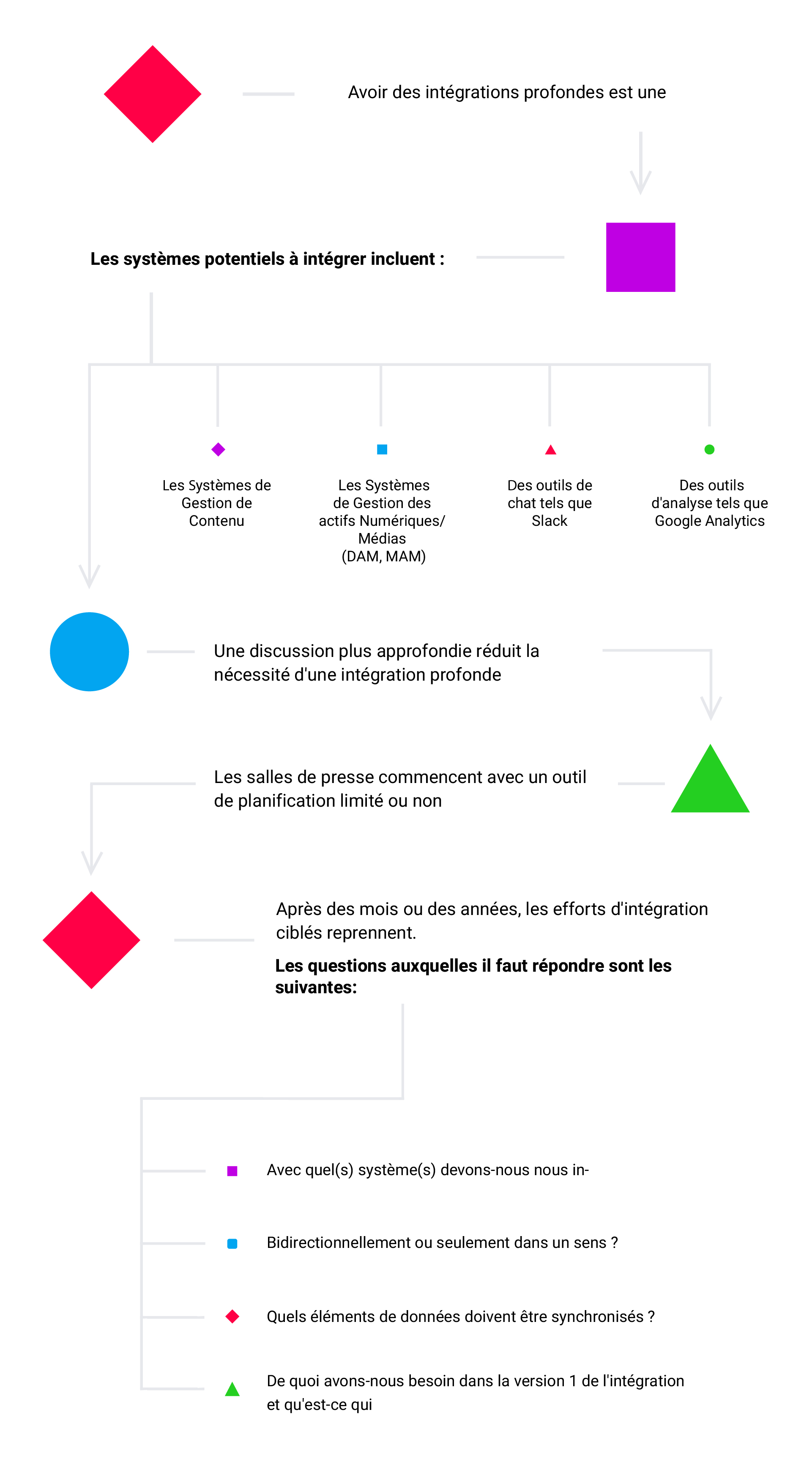 Systems for technical integration of planning tools