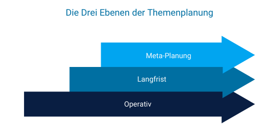 Die Drei Ebenen der Themenplanung