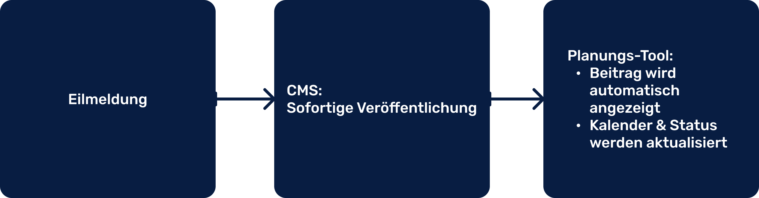 Redaktionsworkflow bei Eilmeldung mit Planungstool und CMS