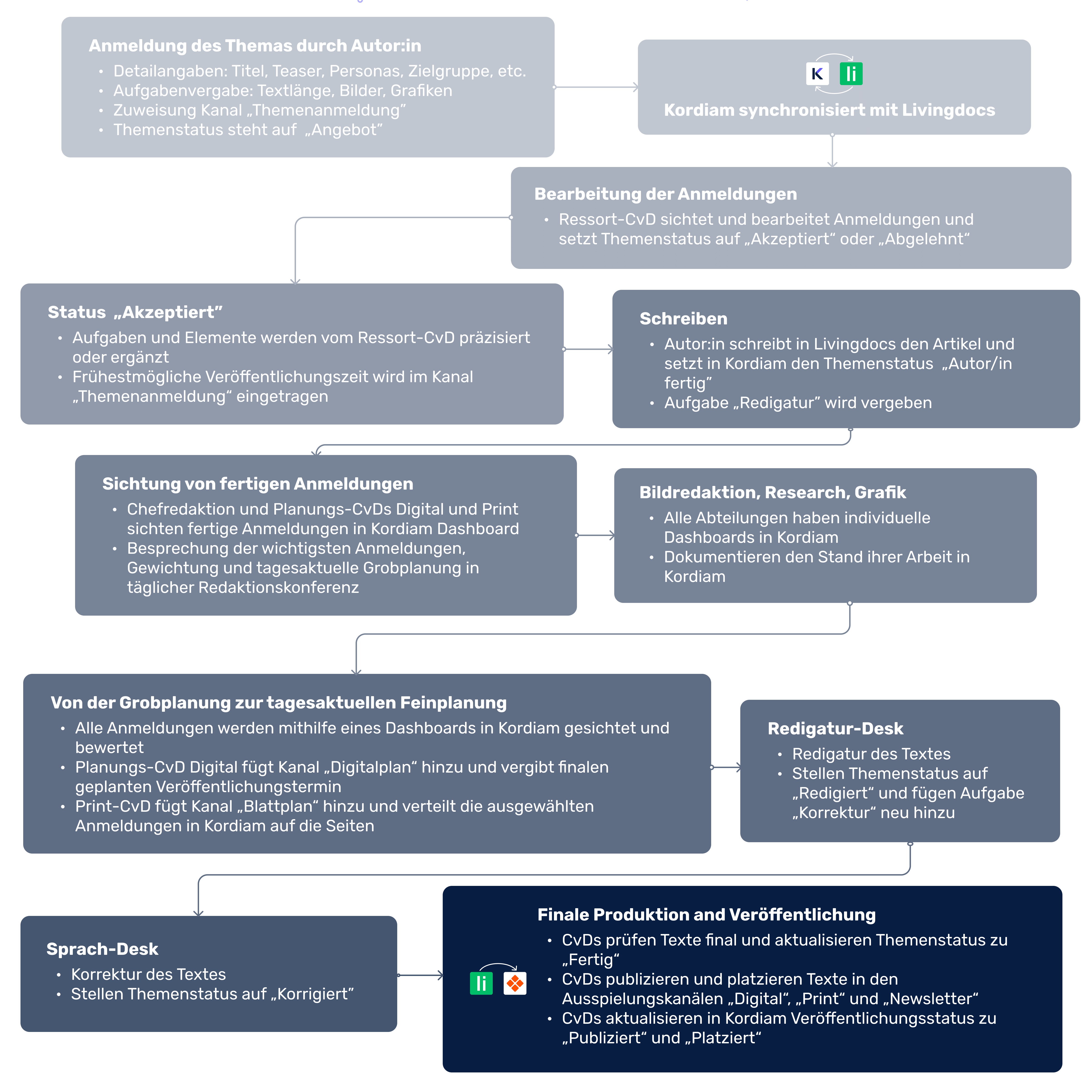 Flussdiagramm Handelsblatt-Veröffentlichungsprozess