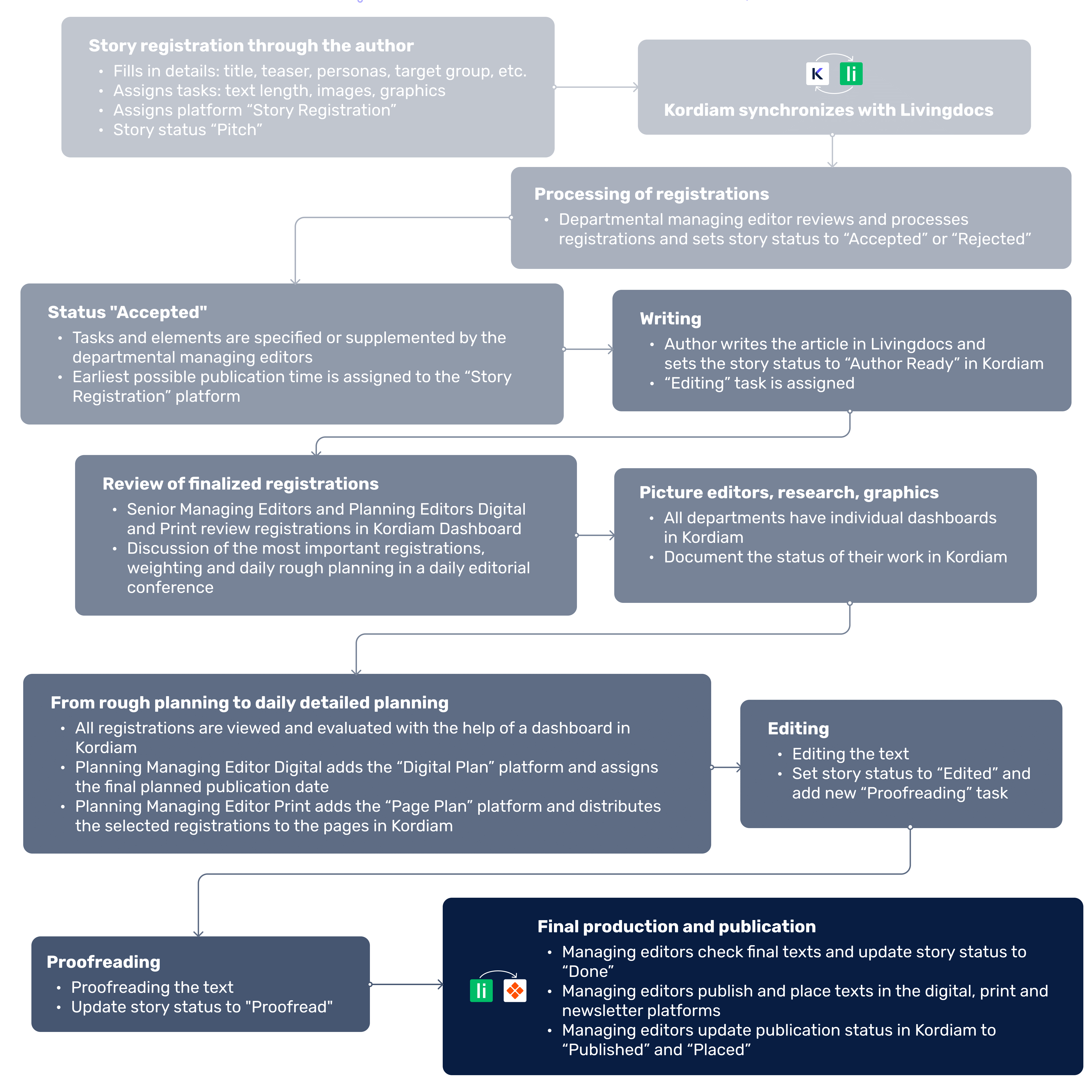 Flow chat Handelsblatt publication process