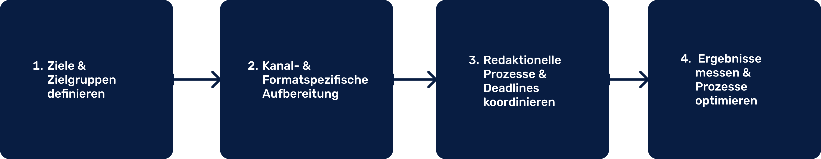 4 Schritte zu einem erfolgreichen cross-medialen Redaktionspan